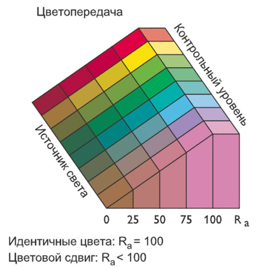 Цветопередача LED-лампочек